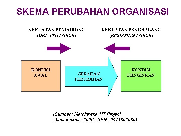 SKEMA PERUBAHAN ORGANISASI KEKUATAN PENDORONG (DRIVING FORCE) KONDISI AWAL KEKUATAN PENGHALANG (RESISTING FORCE) GERAKAN