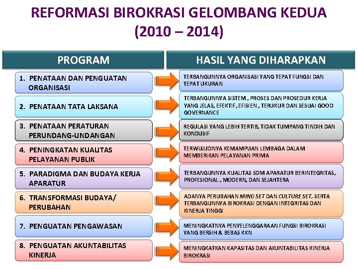 REFORMASI BIROKRASI GELOMBANG KEDUA (2010 – 2014) PROGRAM HASIL YANG DIHARAPKAN 1. PENATAAN DAN