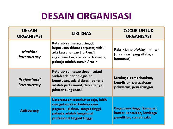 DESAIN ORGANISASI CIRI KHAS COCOK UNTUK ORGANISASI Machine bureaucracy Keteraturan sangat tinggi, keputusan dibuat