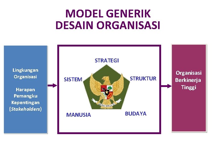 MODEL GENERIK DESAIN ORGANISASI STRATEGI Lingkungan Organisasi Harapan Pemangku Kepentingan (Stakeholders) SISTEM MANUSIA STRUKTUR