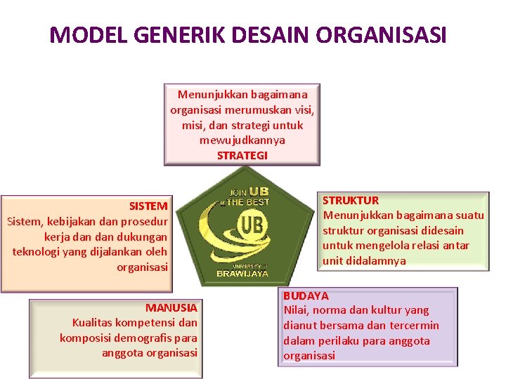 MODEL GENERIK DESAIN ORGANISASI Menunjukkan bagaimana organisasi merumuskan visi, misi, dan strategi untuk mewujudkannya