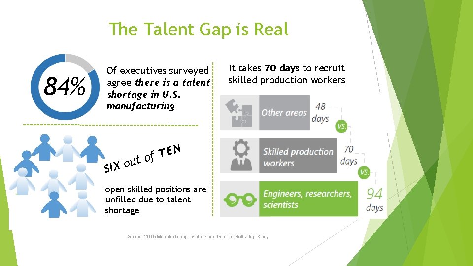 The Talent Gap is Real 84% Of executives surveyed agree there is a talent