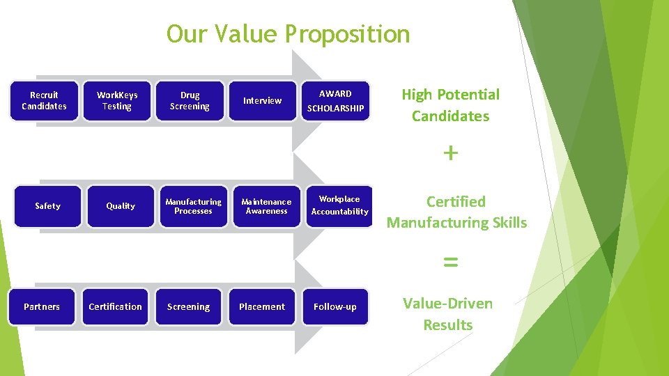 Our Value Proposition Recruit Candidates Work. Keys Testing Drug Screening Interview AWARD SCHOLARSHIP High