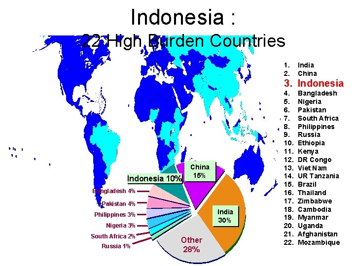 Indonesia : 22 High Burden Countries 1. 2. India China 3. Indonesia 10% China
