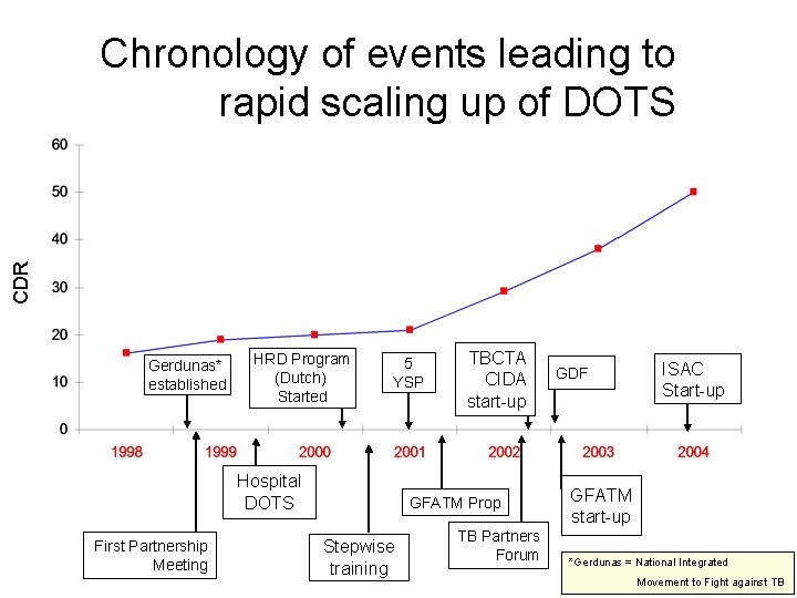 CDR Chronology of events leading to rapid scaling up of DOTS Gerdunas* established HRD