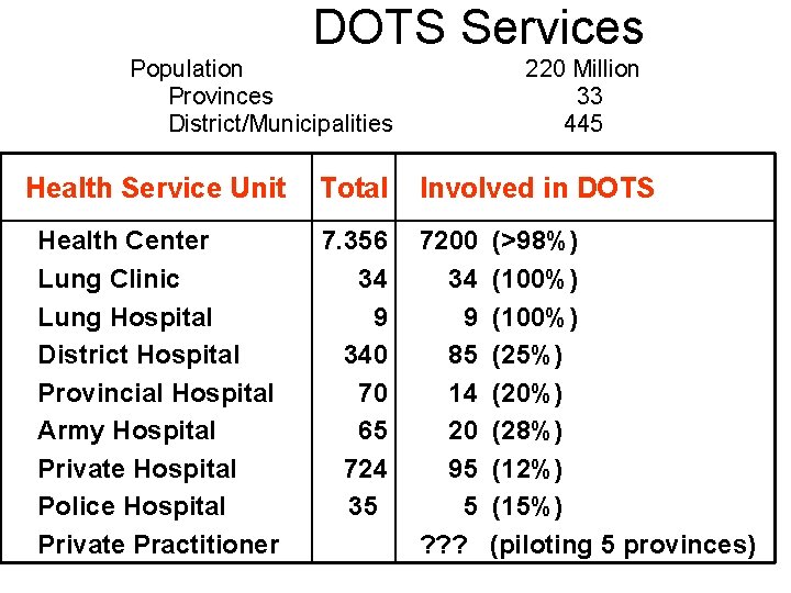 DOTS Services Population Provinces District/Municipalities 220 Million 33 445 Health Service Unit Total Involved