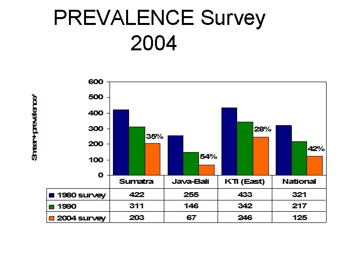PREVALENCE Survey 2004 