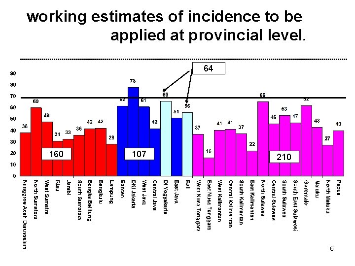 working estimates of incidence to be applied at provincial level. 64 160 107 210