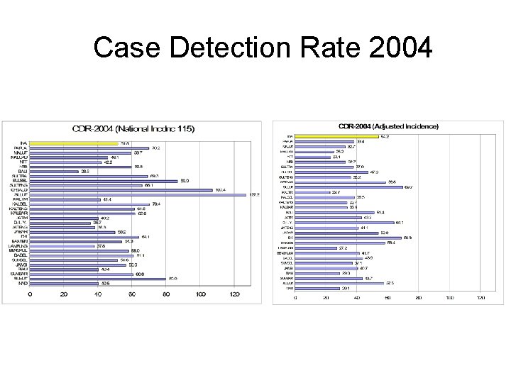 Case Detection Rate 2004 
