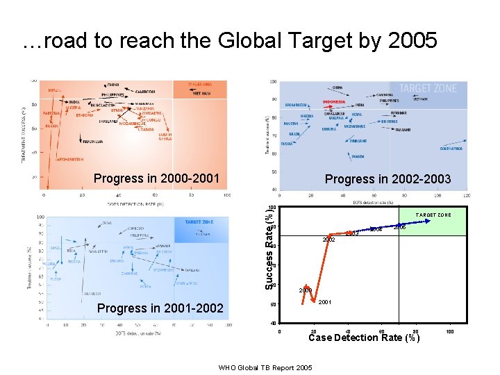 …road to reach the Global Target by 2005 Progress in 2000 -2001 Progress in