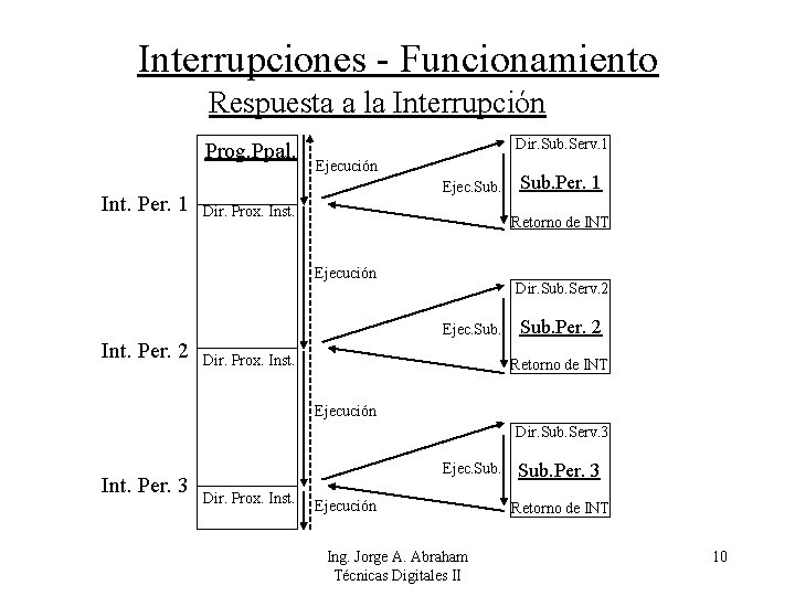 Interrupciones - Funcionamiento Respuesta a la Interrupción Prog. Ppal. Int. Per. 1 Dir. Sub.