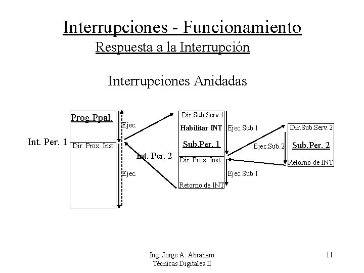 Interrupciones - Funcionamiento Respuesta a la Interrupción Interrupciones Anidadas Prog. Ppal. Int. Per. 1