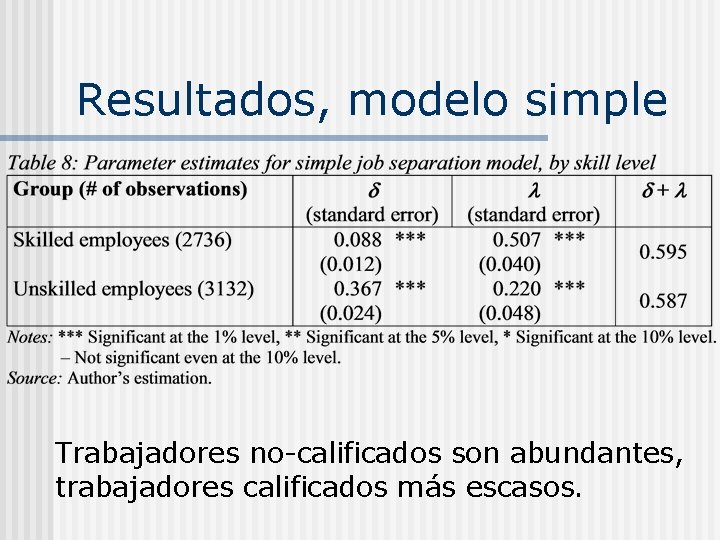 Resultados, modelo simple Trabajadores no-calificados son abundantes, trabajadores calificados más escasos. 