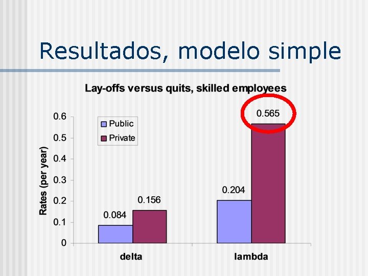 Resultados, modelo simple 