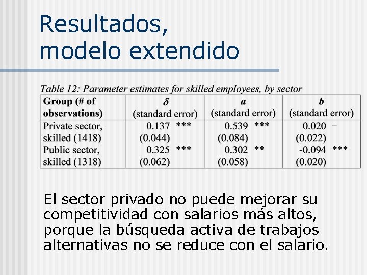 Resultados, modelo extendido El sector privado no puede mejorar su competitividad con salarios más
