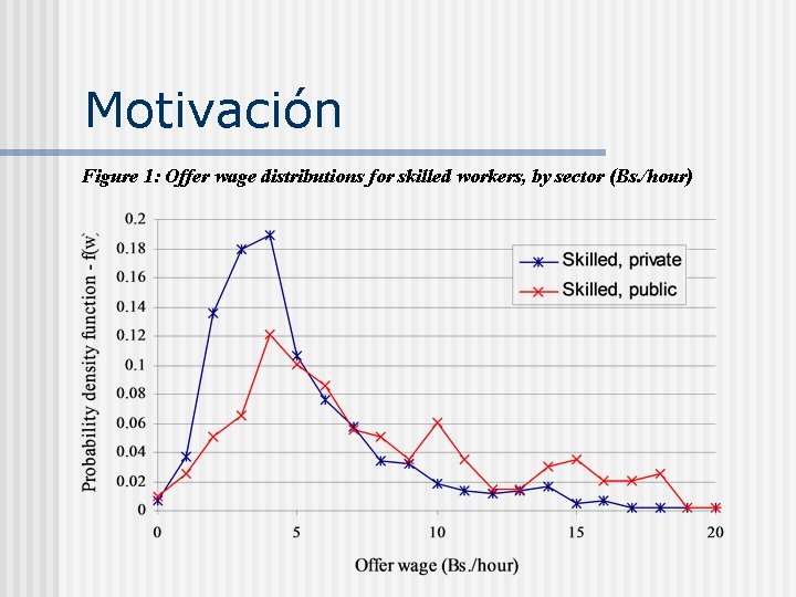 Motivación Figure 1: Offer wage distributions for skilled workers, by sector (Bs. /hour) 