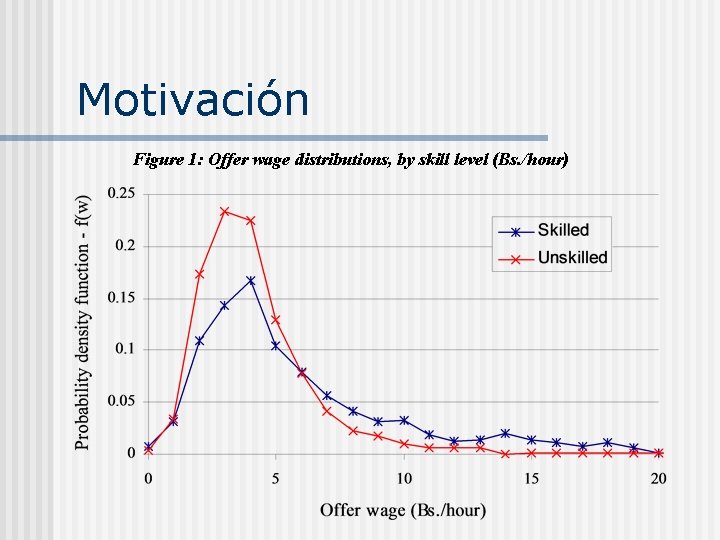 Motivación Figure 1: Offer wage distributions, by skill level (Bs. /hour) 