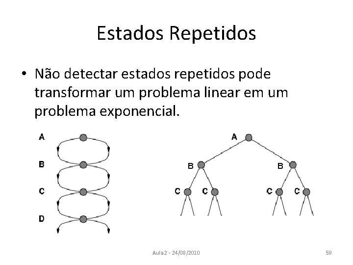 Estados Repetidos • Não detectar estados repetidos pode transformar um problema linear em um