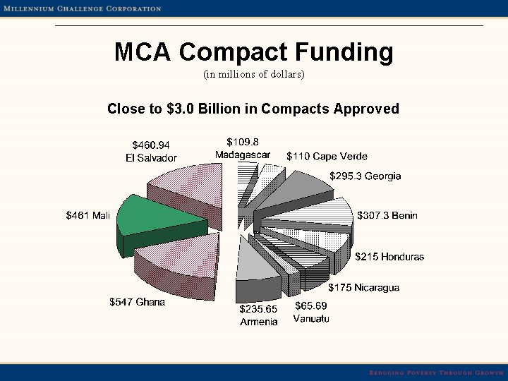 MCA Compact Funding (in millions of dollars) Close to $3. 0 Billion in Compacts