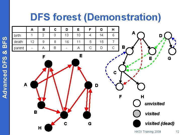 Advanced DFS & BFS DFS forest (Demonstration) A B C D E F G