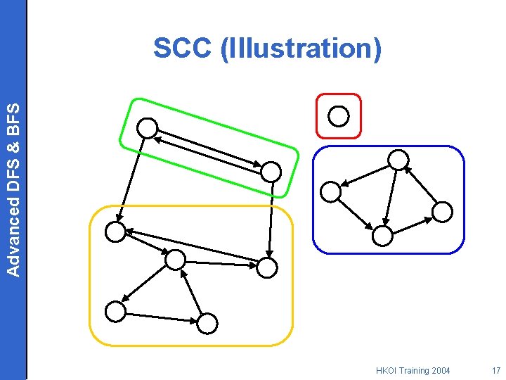 Advanced DFS & BFS SCC (Illustration) HKOI Training 2004 17 