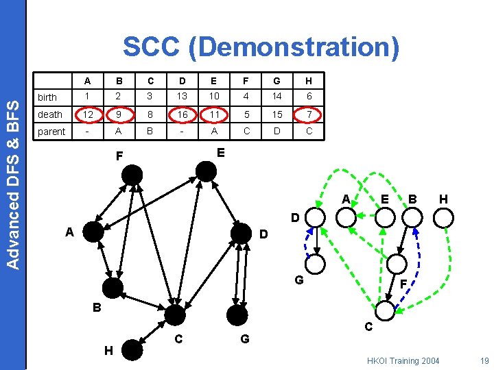 Advanced DFS & BFS SCC (Demonstration) A B C D E F G H