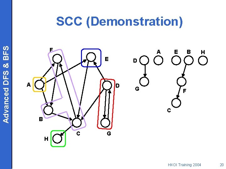 Advanced DFS & BFS SCC (Demonstration) F A E B H D D G