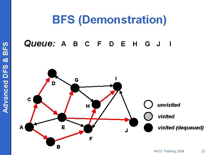 BFS (Demonstration) Advanced DFS & BFS Queue: A B C D E H G