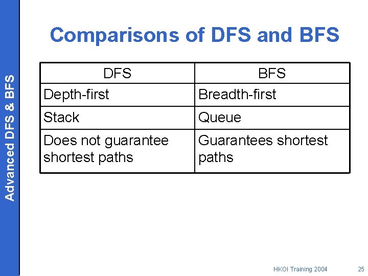 Advanced DFS & BFS Comparisons of DFS and BFS Depth-first BFS Breadth-first Stack Queue