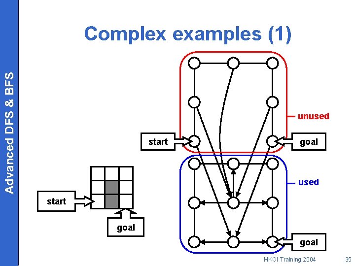 Advanced DFS & BFS Complex examples (1) unused start goal HKOI Training 2004 35