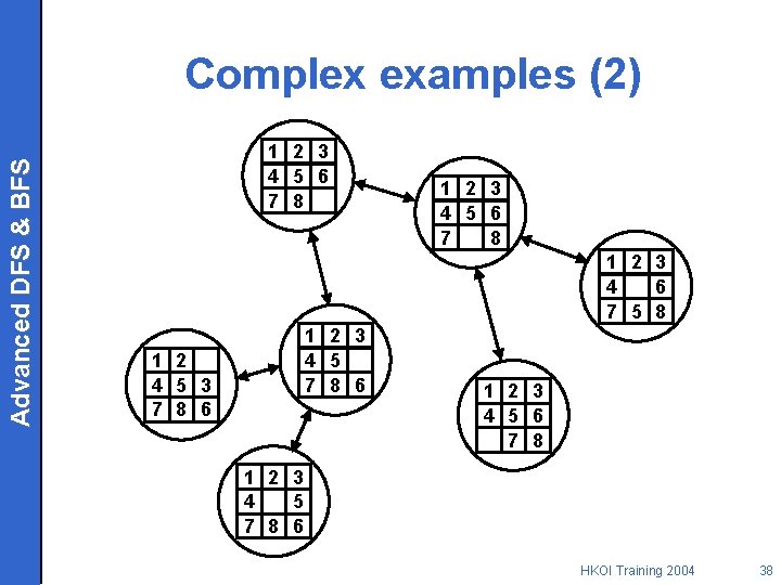 Advanced DFS & BFS Complex examples (2) 1 2 3 4 5 6 7