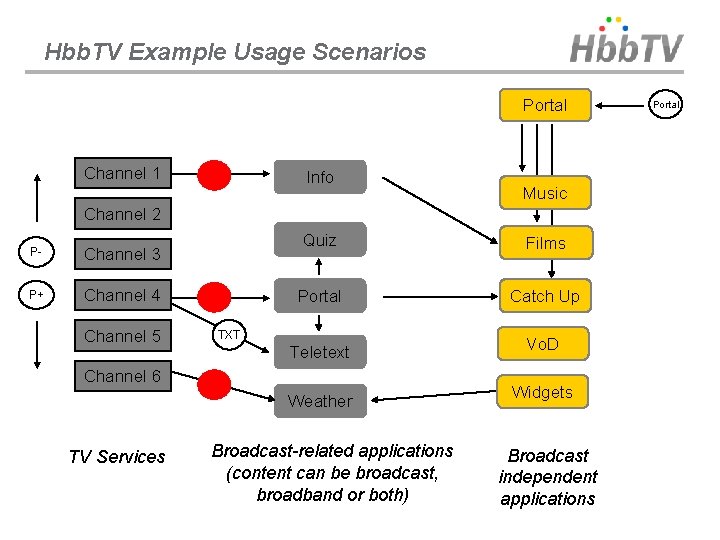 Hbb. TV Example Usage Scenarios Portal Channel 1 Info Music Channel 2 P- Channel