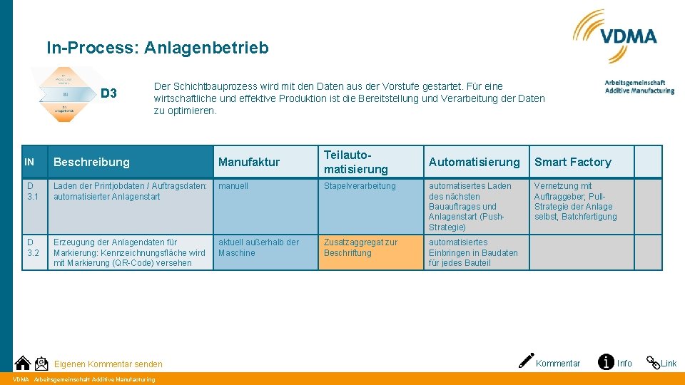 In-Process: Anlagenbetrieb D 3 Der Schichtbauprozess wird mit den Daten aus der Vorstufe gestartet.