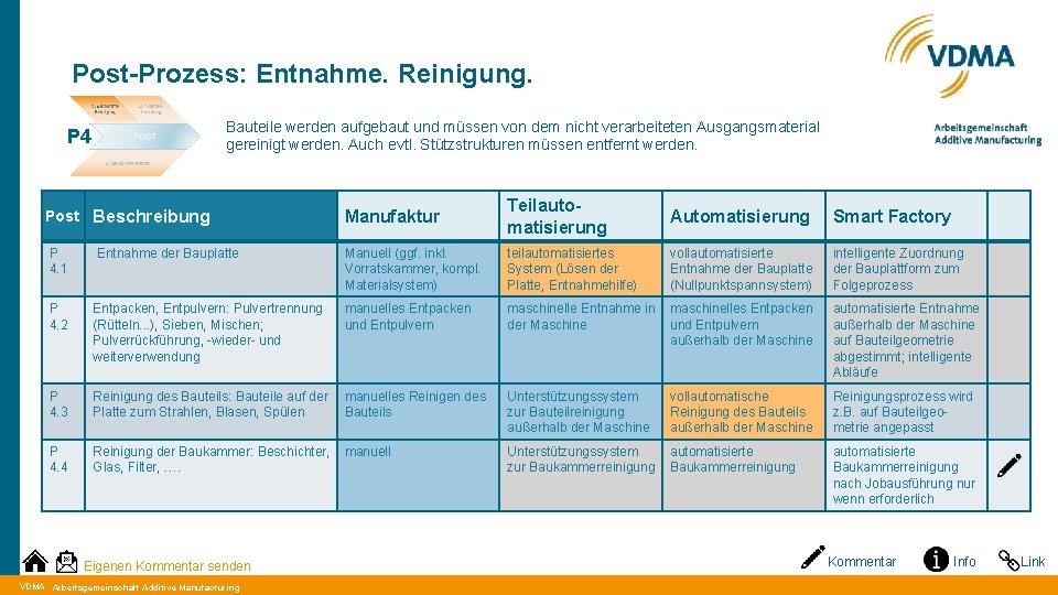 Post-Prozess: Entnahme. Reinigung. Bauteile werden aufgebaut und müssen von dem nicht verarbeiteten Ausgangsmaterial gereinigt