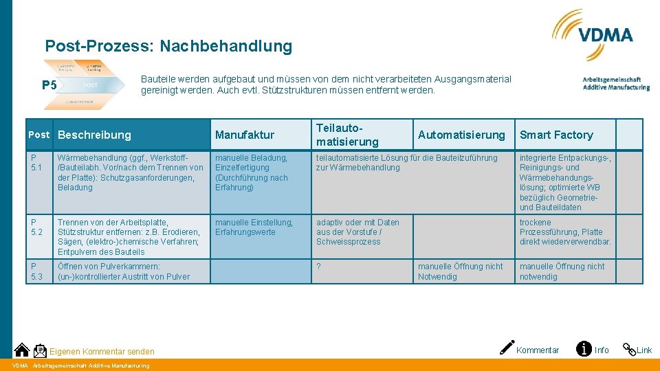 Post-Prozess: Nachbehandlung Bauteile werden aufgebaut und müssen von dem nicht verarbeiteten Ausgangsmaterial gereinigt werden.