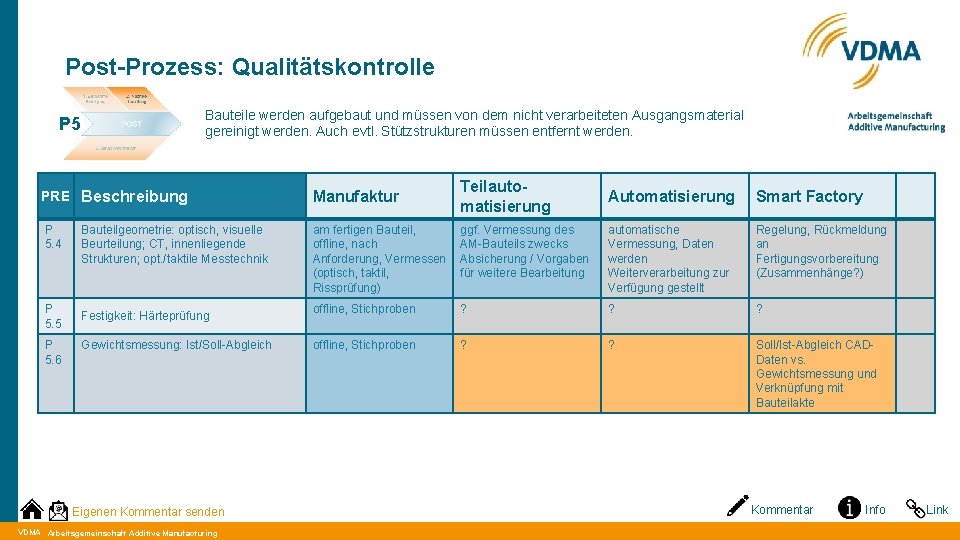 Post-Prozess: Qualitätskontrolle Bauteile werden aufgebaut und müssen von dem nicht verarbeiteten Ausgangsmaterial gereinigt werden.