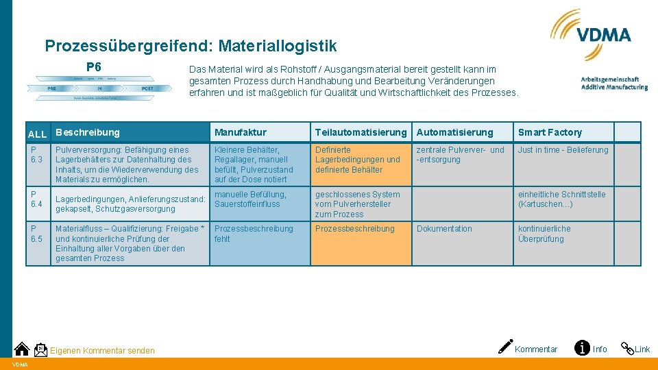 Prozessübergreifend: Materiallogistik P 6 ALL Beschreibung Manufaktur Teilautomatisierung Automatisierung Smart Factory P 6. 3