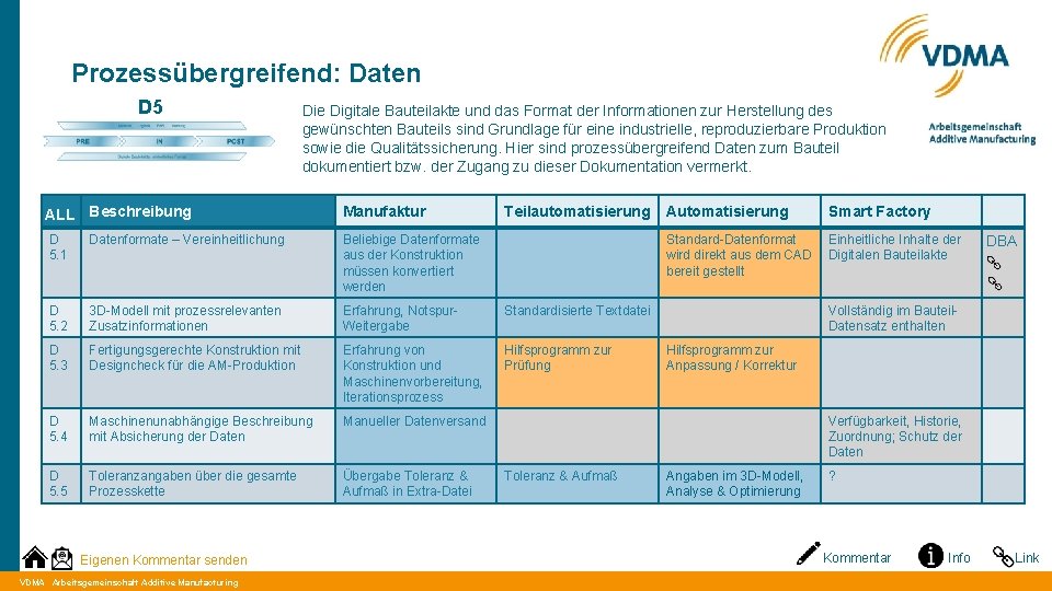 Prozessübergreifend: Daten D 5 Die Digitale Bauteilakte und das Format der Informationen zur Herstellung