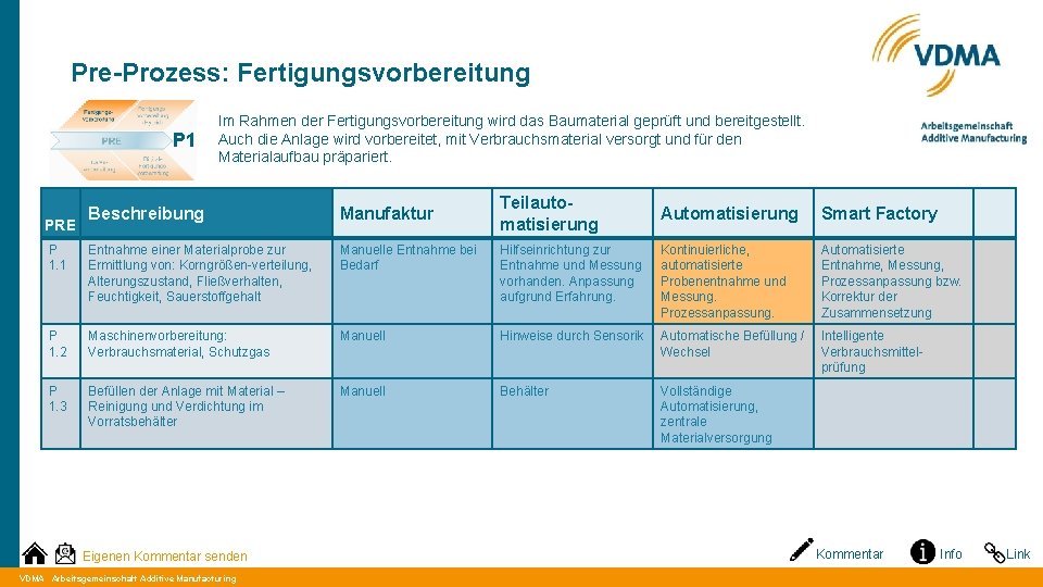 Pre-Prozess: Fertigungsvorbereitung P 1 Im Rahmen der Fertigungsvorbereitung wird das Baumaterial geprüft und bereitgestellt.