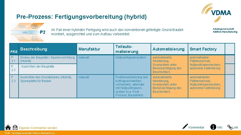 Pre-Prozess: Fertigungsvorbereitung (hybrid) P 2 PRE Im Fall einer hybriden Fertigung wird auch das