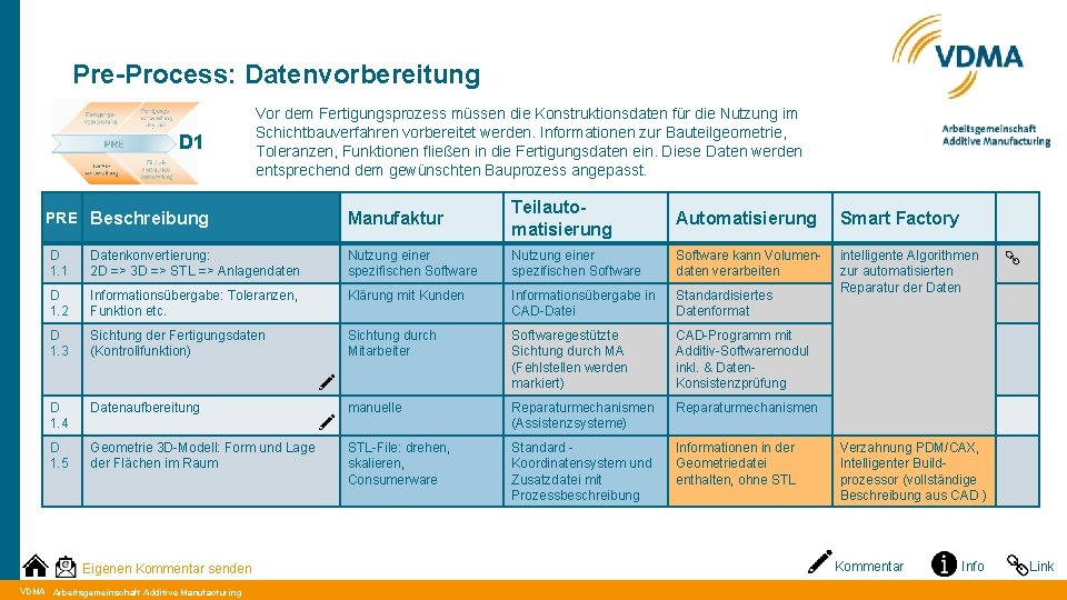 Pre-Process: Datenvorbereitung D 1 Vor dem Fertigungsprozess müssen die Konstruktionsdaten für die Nutzung im