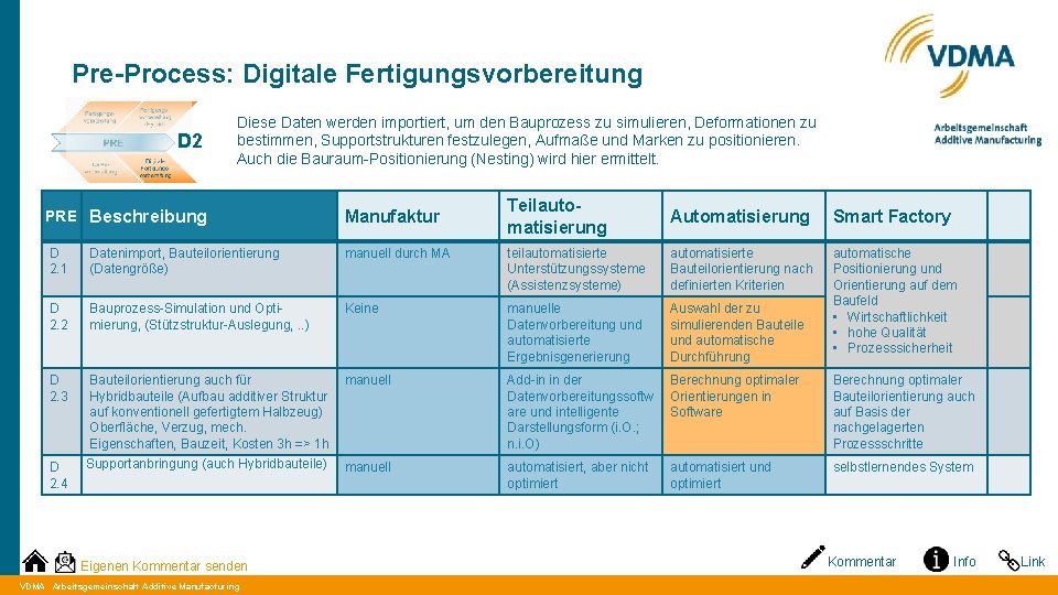 Pre-Process: Digitale Fertigungsvorbereitung D 2 Diese Daten werden importiert, um den Bauprozess zu simulieren,