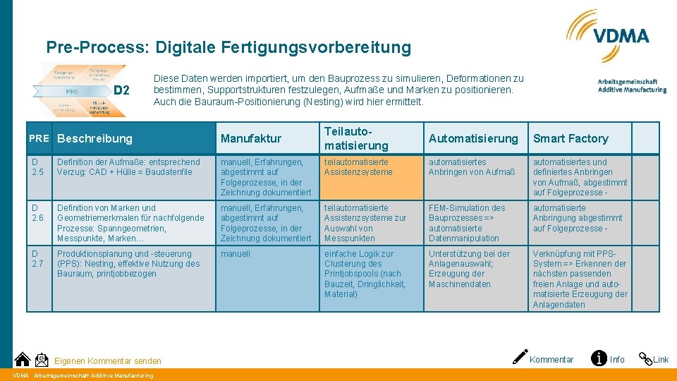 Pre-Process: Digitale Fertigungsvorbereitung D 2 Diese Daten werden importiert, um den Bauprozess zu simulieren,
