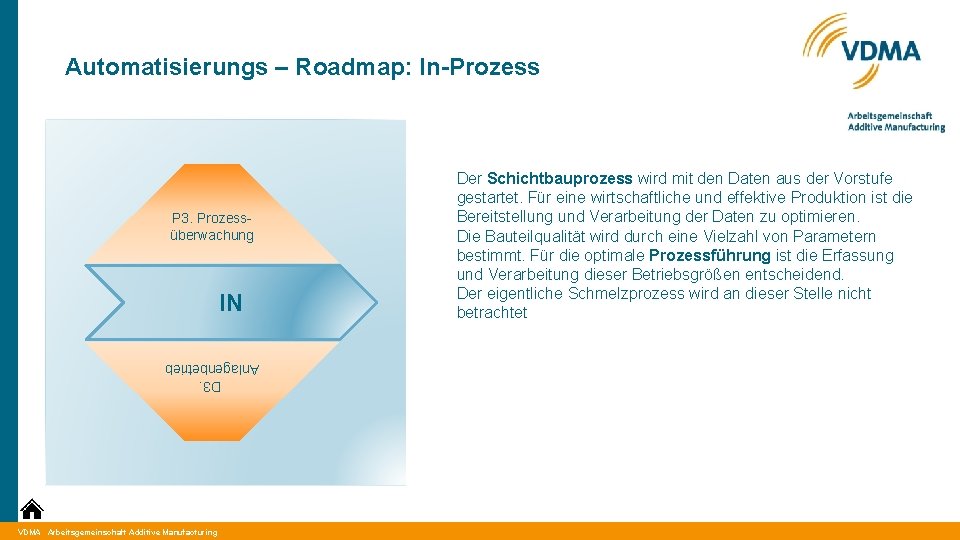 Automatisierungs – Roadmap: In-Prozess P 3. Prozessüberwachung IN D 3. Anlagenbetrieb VDMA Arbeitsgemeinschaft Additive