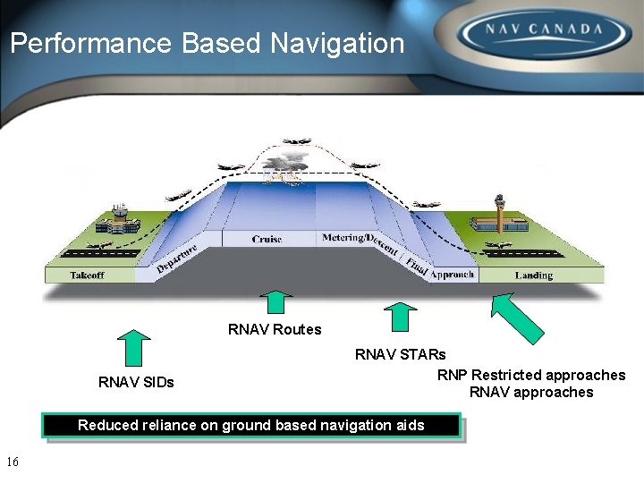 Performance Based Navigation RNAV Routes RNAV SIDs RNAV STARs RNP Restricted approaches RNAV approaches