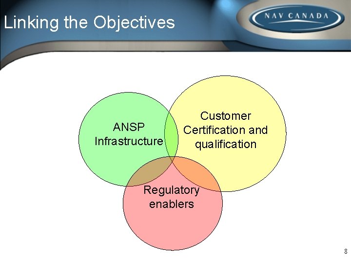 Linking the Objectives ANSP Infrastructure Customer Certification and qualification Regulatory enablers 8 