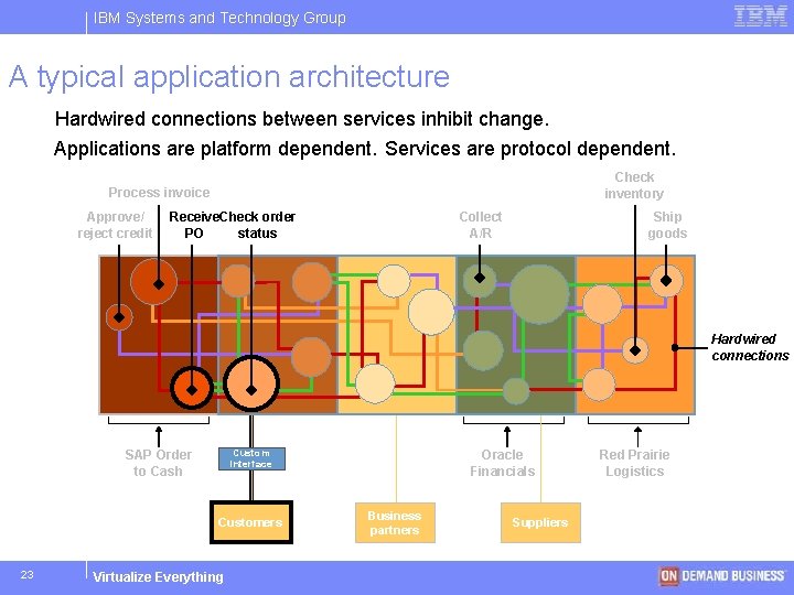 IBM Systems and Technology Group A typical application architecture Hardwired connections between services inhibit