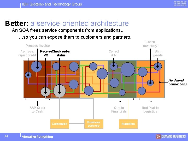 IBM Systems and Technology Group Better: a service-oriented architecture An SOA frees service components