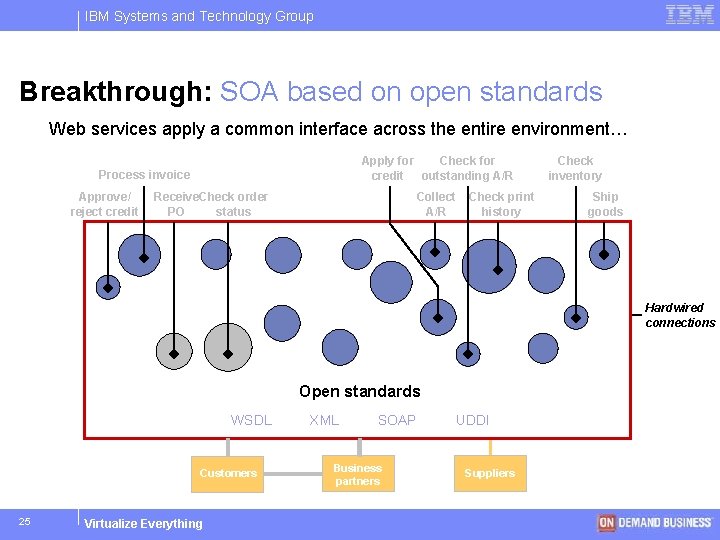 IBM Systems and Technology Group Breakthrough: SOA based on open standards Web services apply