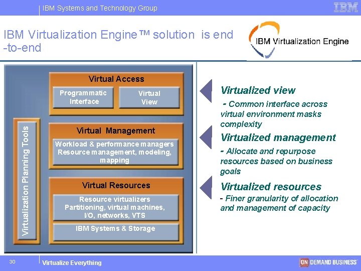 IBM Systems and Technology Group IBM Virtualization Engine™ solution is end -to-end Virtual Access